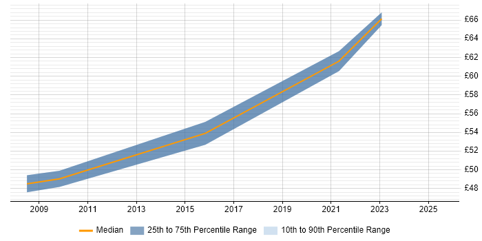 Contractor hourly rate distribution trend for jobs in Reading citing Continuous Integration