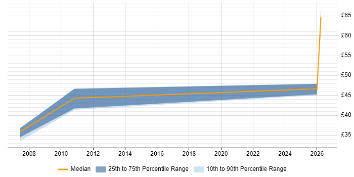 Contractor hourly rate distribution trend for jobs in Reading citing Contract Management