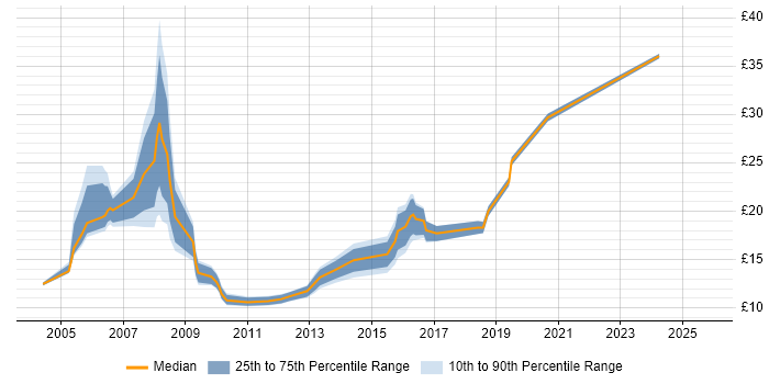 Contractor hourly rate distribution trend for Coordinator job vacancies in Reading