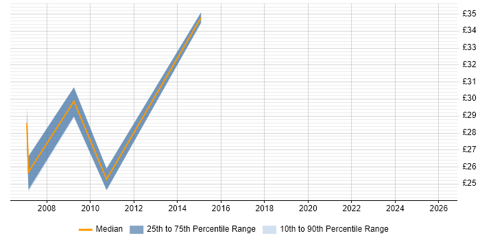 Contractor hourly rate distribution trend for jobs in Reading citing Cost Reduction