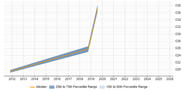 Contractor hourly rate distribution trend for jobs in Reading citing Critical Thinking