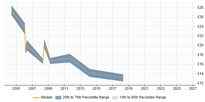 Contractor hourly rate distribution trend for jobs in Reading citing Crystal Reports