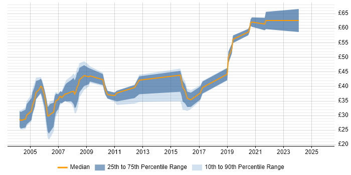 Contractor hourly rate distribution trend for jobs in Reading citing C# Contractor hourly rate distribution trend for jobs in Reading citing C#