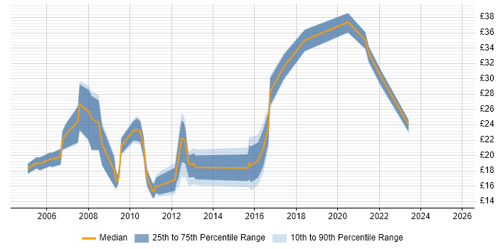 Contractor hourly rate distribution trend for jobs in Reading citing CSS