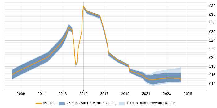 Contractor hourly rate distribution trend for jobs in Reading citing Customer Experience