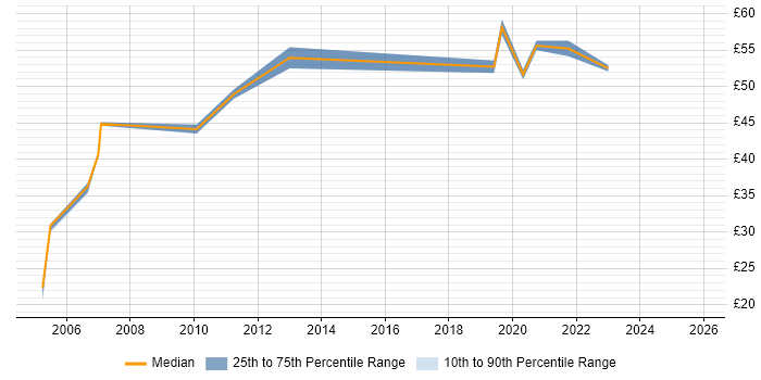 Contractor hourly rate distribution trend for jobs in Reading citing Customer Requirements