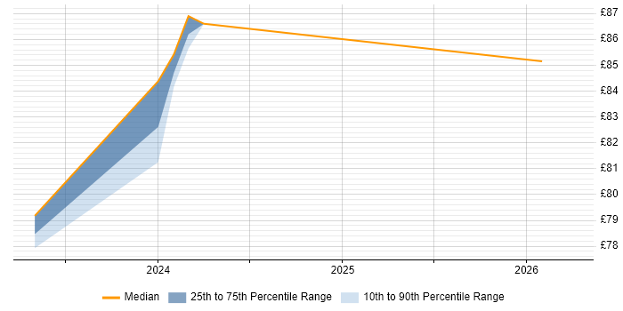 Contractor hourly rate distribution trend for Cybersecurity Architect job vacancies in Reading