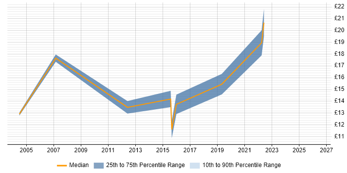 Contractor hourly rate distribution trend for Data Administrator job vacancies in Reading