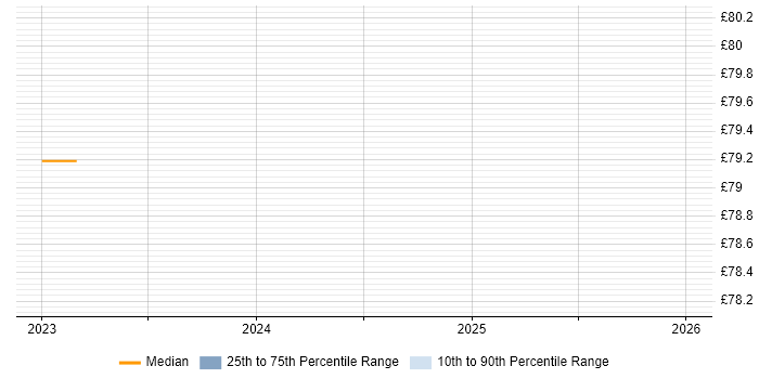 Contractor hourly rate distribution trend for jobs in Reading citing Data Analysis Expressions