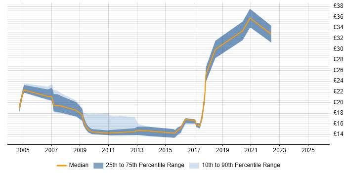 Contractor hourly rate distribution trend for Data Analyst job vacancies in Reading