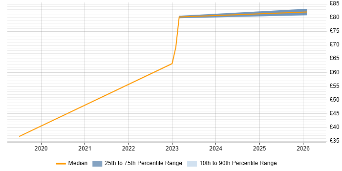 Contractor hourly rate distribution trend for jobs in Reading citing Data Analytics