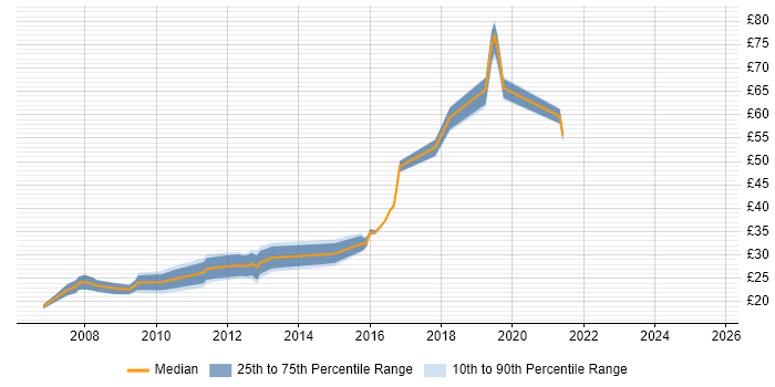 Contractor hourly rate distribution trend for jobs in Reading citing Data Centre Contractor hourly rate distribution trend for jobs in Reading citing Data Centre