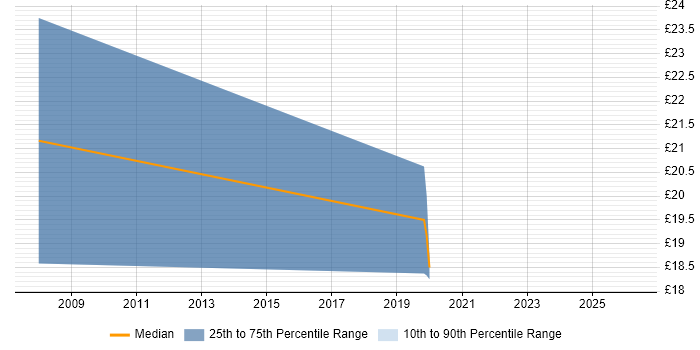 Contractor hourly rate distribution trend for Data Consultant job vacancies in Reading