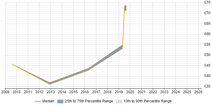 Contractor hourly rate distribution trend for jobs in Reading citing Data Governance