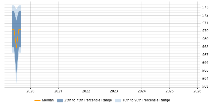 Contractor hourly rate distribution trend for jobs in Reading citing Data Integration