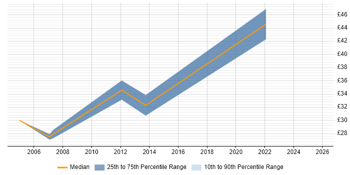 Contractor hourly rate distribution trend for jobs in Reading citing Data Management