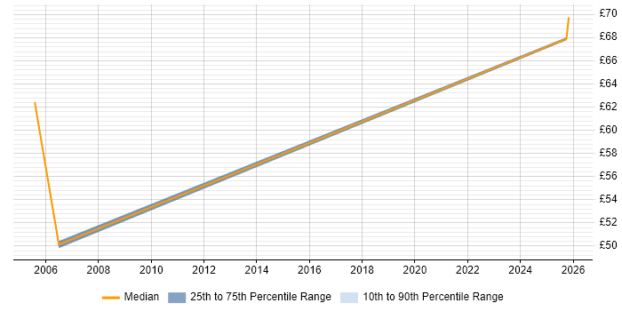 Contractor hourly rate distribution trend for jobs in Reading citing Data Mapping