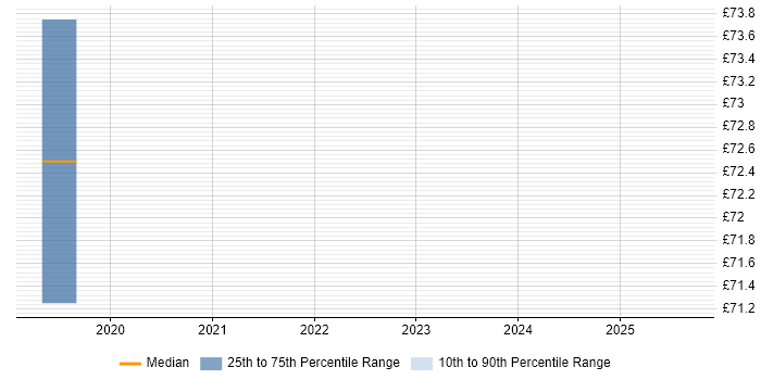 Contractor hourly rate distribution trend for jobs in Reading citing Data Mart
