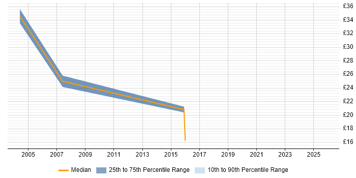 Contractor hourly rate distribution trend for jobs in Reading citing Data Mining