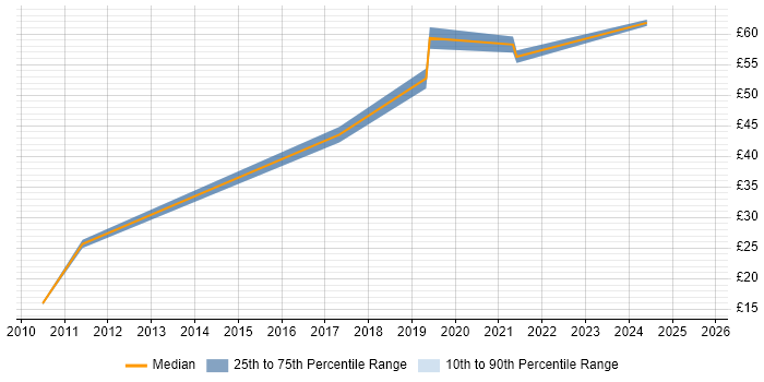 Contractor hourly rate distribution trend for jobs in Reading citing Data Protection Act Contractor hourly rate distribution trend for jobs in Reading citing Data Protection Act