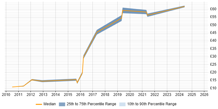 Contractor hourly rate distribution trend for jobs in Reading citing Data Protection
