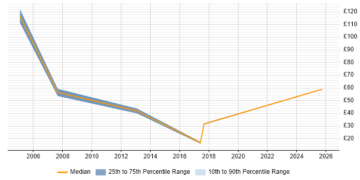 Contractor hourly rate distribution trend for jobs in Reading citing Data Validation