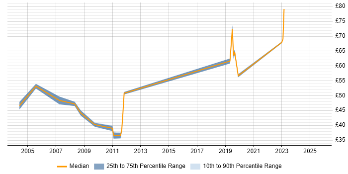 Contractor hourly rate distribution trend for jobs in Reading citing Data Warehouse
