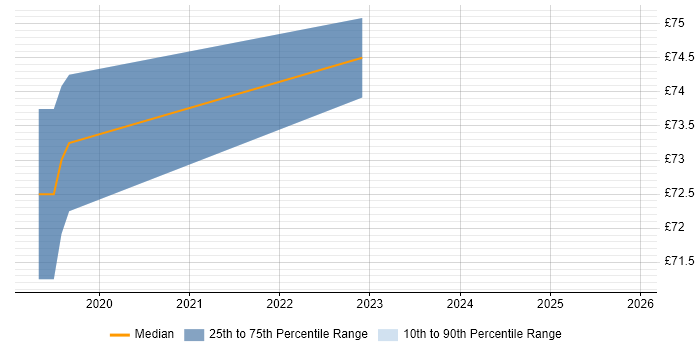 Contractor hourly rate distribution trend for jobs in Reading citing Databricks