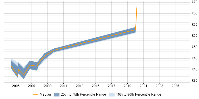 Contractor hourly rate distribution trend for DBA job vacancies in Reading
