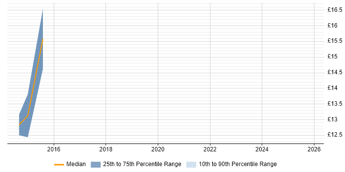 Contractor hourly rate distribution trend for jobs in Reading citing DBS Check