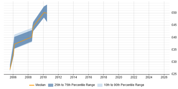 Contractor hourly rate distribution trend for jobs in Reading citing Defect Management
