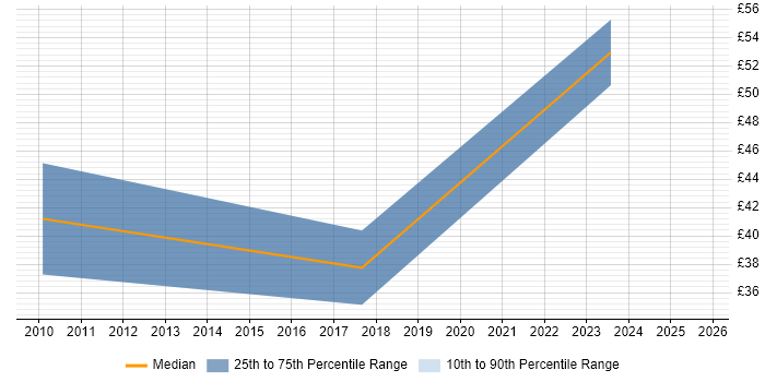 Contractor hourly rate distribution trend for Delivery Manager job vacancies in Reading