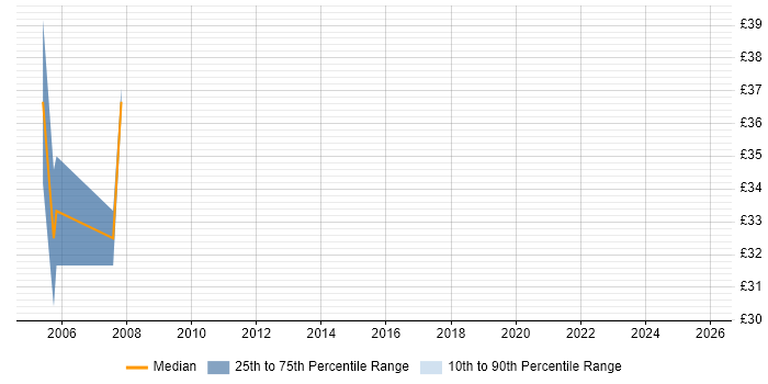 Contractor hourly rate distribution trend for jobs in Reading citing Delphi