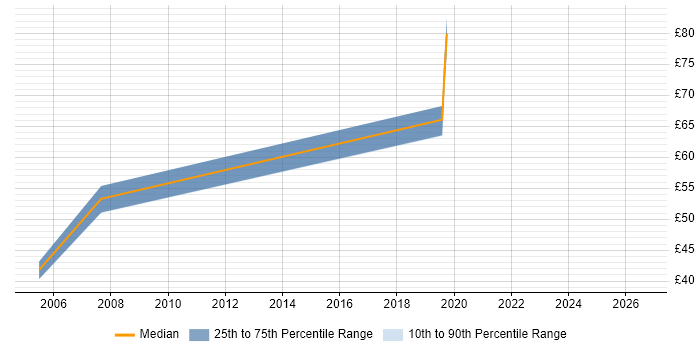 Contractor hourly rate distribution trend for jobs in Reading citing Design Patterns