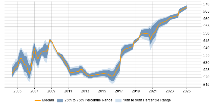 Contractor hourly rate distribution trend for Developer job vacancies in Reading