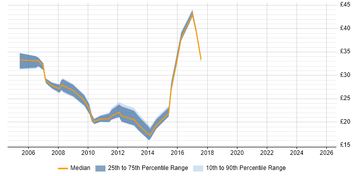 Contractor hourly rate distribution trend for jobs in Reading citing DHCP
