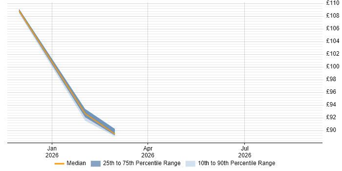 Contractor hourly rate distribution trend for jobs in Reading citing Digital Engineering
