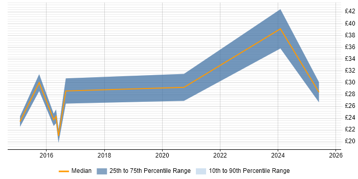 Contractor hourly rate distribution trend for jobs in Reading citing Digital Marketing