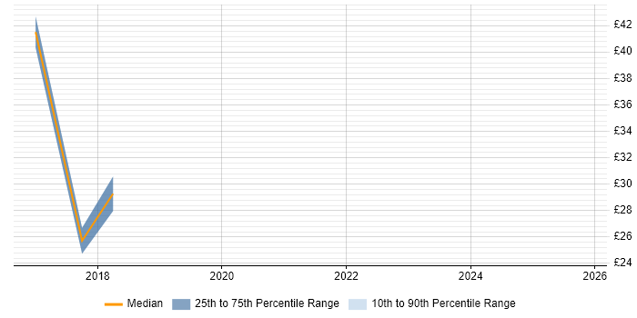 Contractor hourly rate distribution trend for jobs in Reading citing Disclosure Scotland