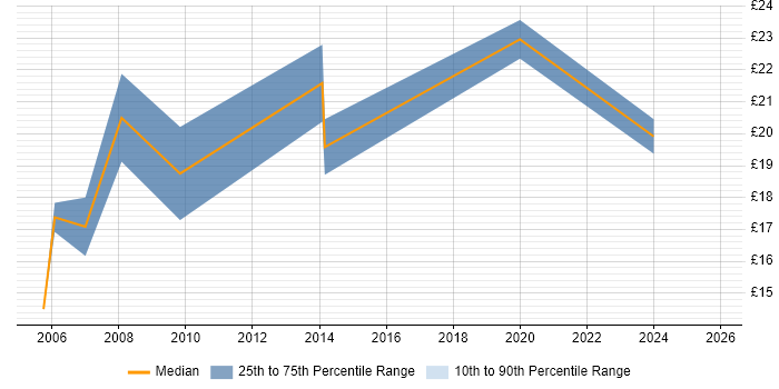 Contractor hourly rate distribution trend for jobs in Reading citing Document Management