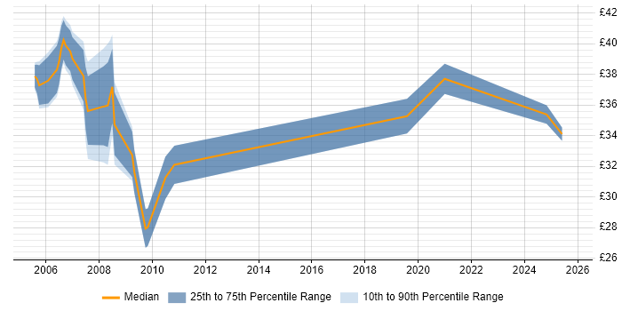 Contractor hourly rate distribution trend for jobs in Reading citing Documentation Skills Contractor hourly rate distribution trend for jobs in Reading citing Documentation Skills