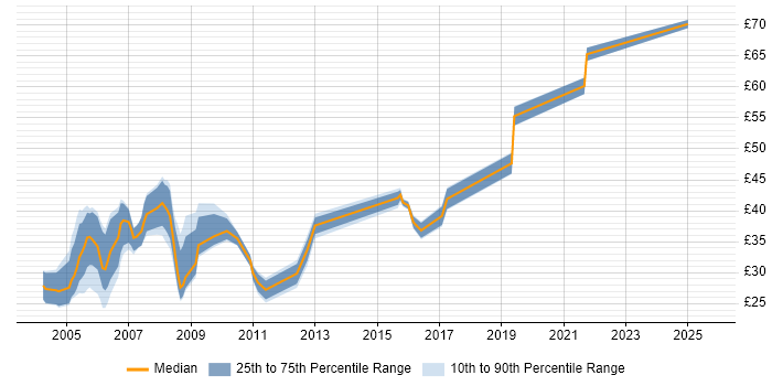 Contractor hourly rate distribution trend for jobs in Reading citing .NET