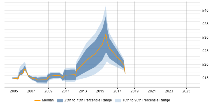 Contractor hourly rate distribution trend for jobs in Reading citing Driving Licence