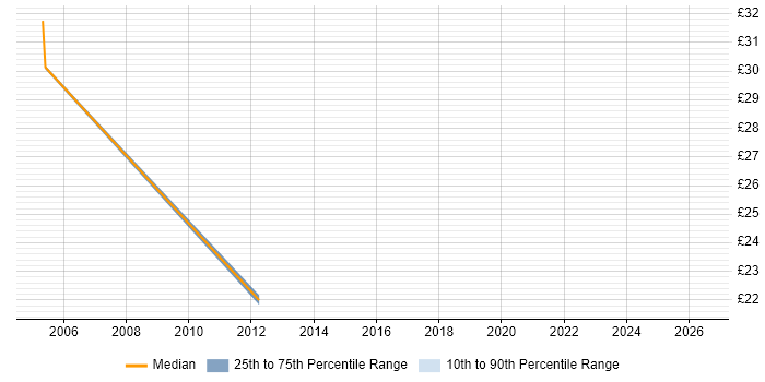 Contractor hourly rate distribution trend for jobs in Reading citing DSL