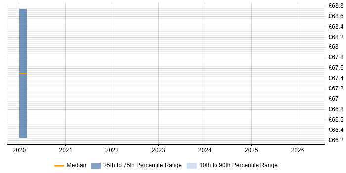 Contractor hourly rate distribution trend for DV Cleared DBA job vacancies in Reading