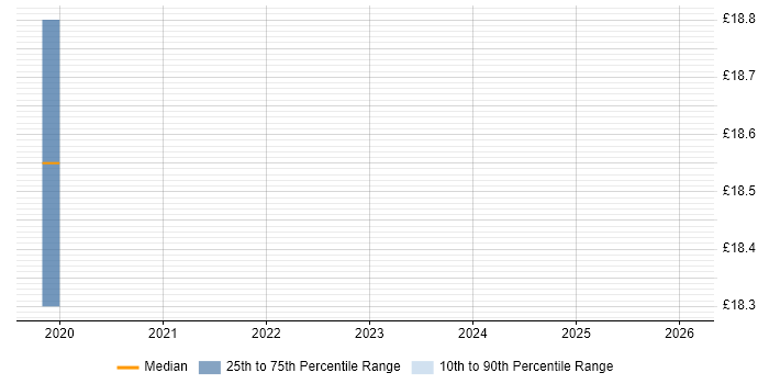Contractor hourly rate distribution trend for jobs in Reading citing Dynamics 365