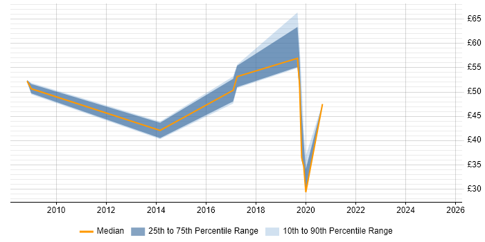 Contractor hourly rate distribution trend for jobs in Reading citing Dynamics CRM