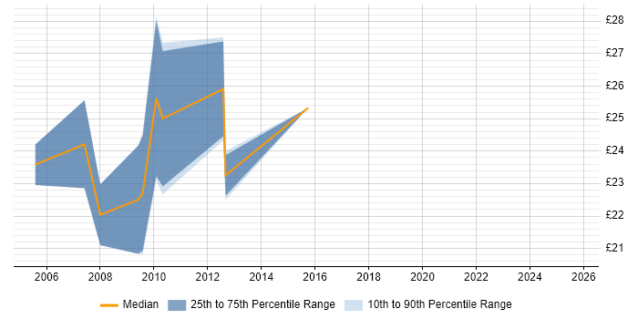 Contractor hourly rate distribution trend for jobs in Reading citing E-Commerce