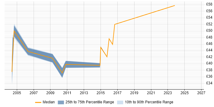 Contractor hourly rate distribution trend for jobs in Reading citing EMC