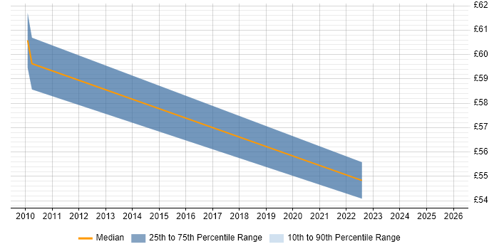 Contractor hourly rate distribution trend for jobs in Reading citing End-to-End Testing